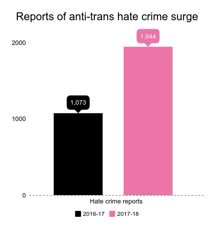 Anti-transgender hate crimes have risen by 81 percent