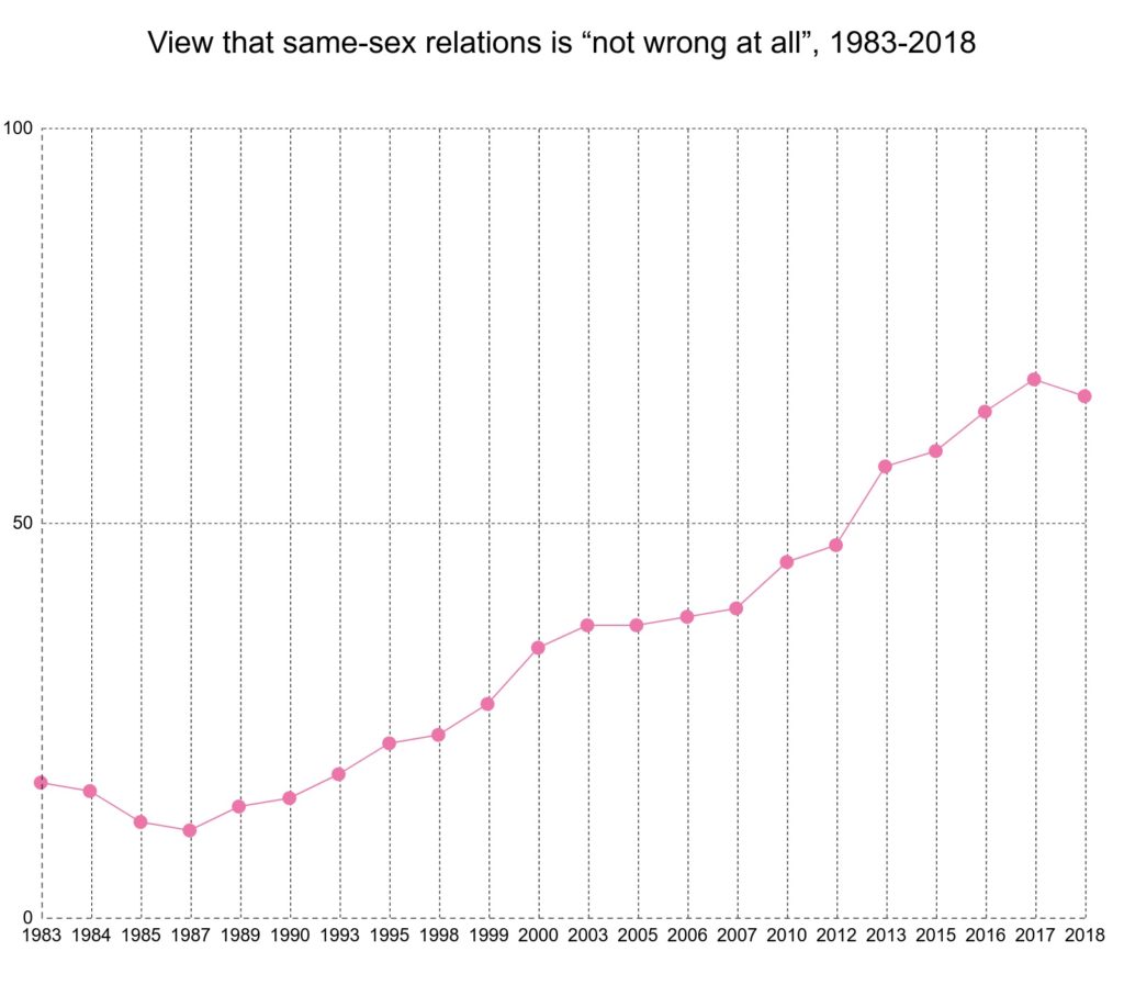 Acceptance of same-sex relationships in the UK has hit a plateau after 30 years of growth, according to the British Social Attitudes survey