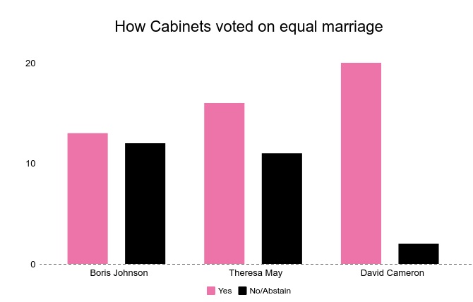 Boris Johnson's Cabinet shows the shift of power within the Conservative Party