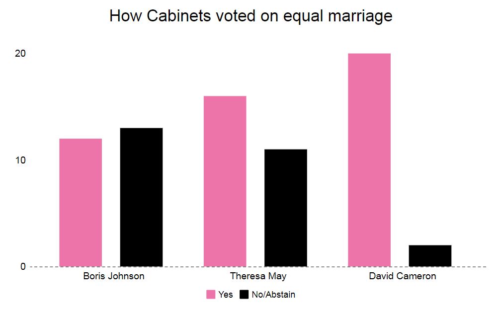 More than half of Boris Johnson's Cabinet members opposed same-sex marriage