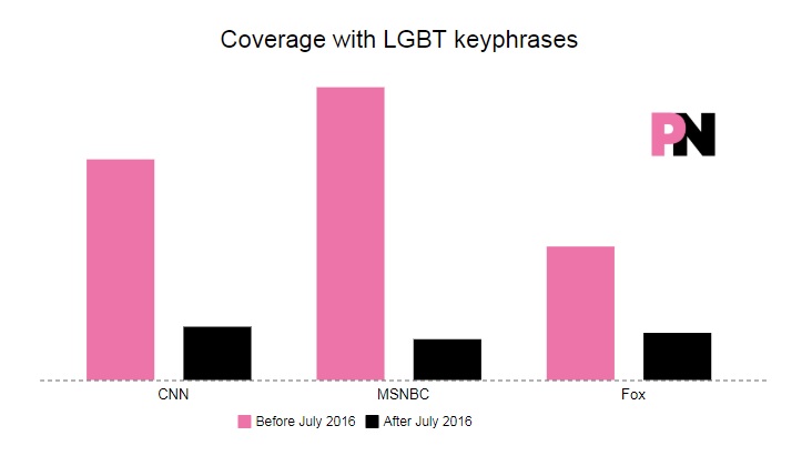 The frequency of LGBT+ keyphrases has declined significantly since Donald Trump began to dominate the news agenda