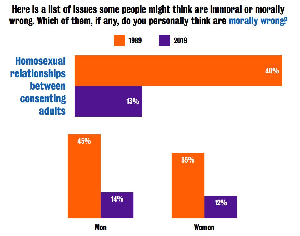 Just 13 percent of people now believe that homosexuality is morally wrong