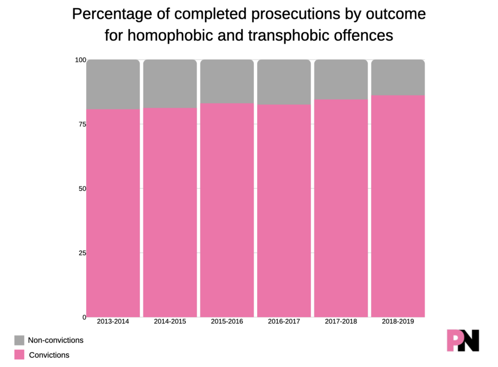 Overall, there has been an increase in reports of anti-LGBT hate crimes ending with convictions across the last few years. PinkNews)