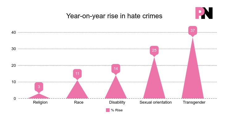 Hate crimes against trans people rose faster than for any other protected group