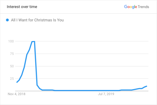 Google search engine results for 'All I Want For Christmas is You' slightly spike each year on November 1. (Google)