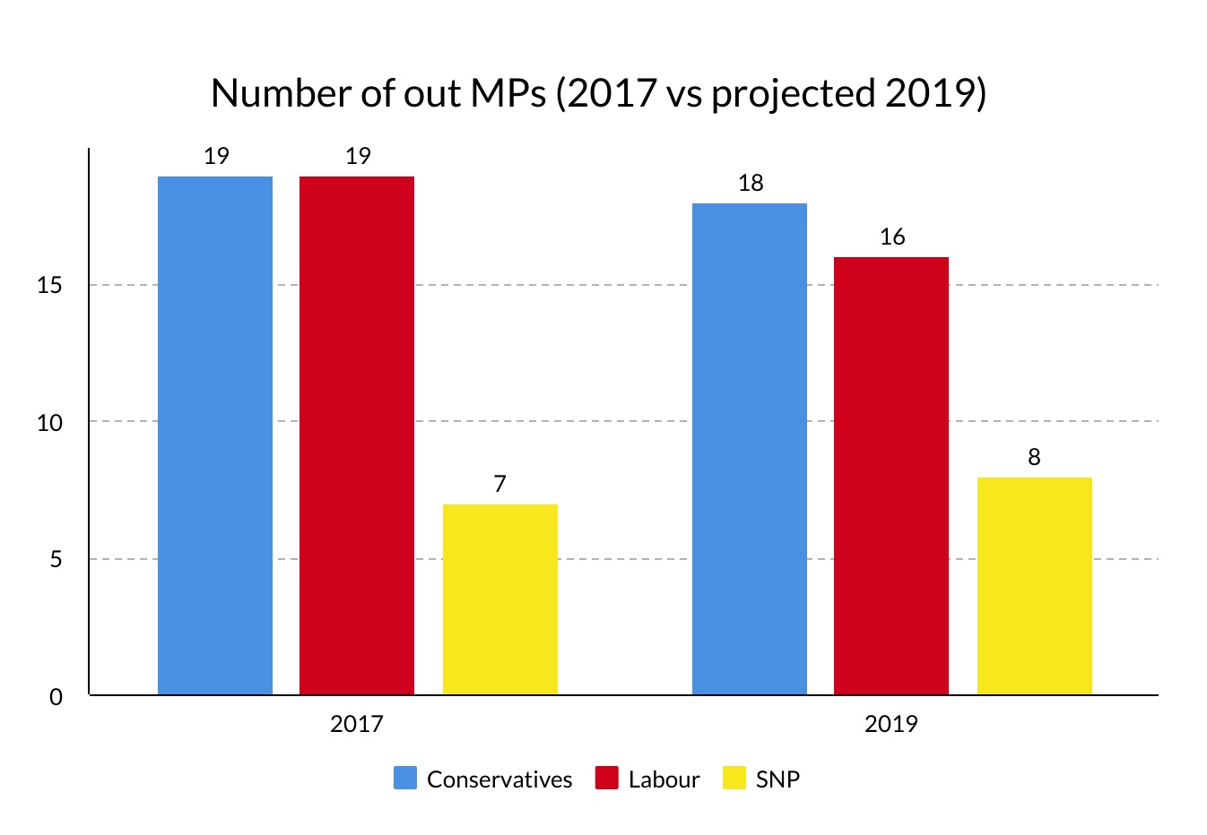 Despite the potential changes, odds are that LGBT+ representation in the House of Commons will remain stable after the general election