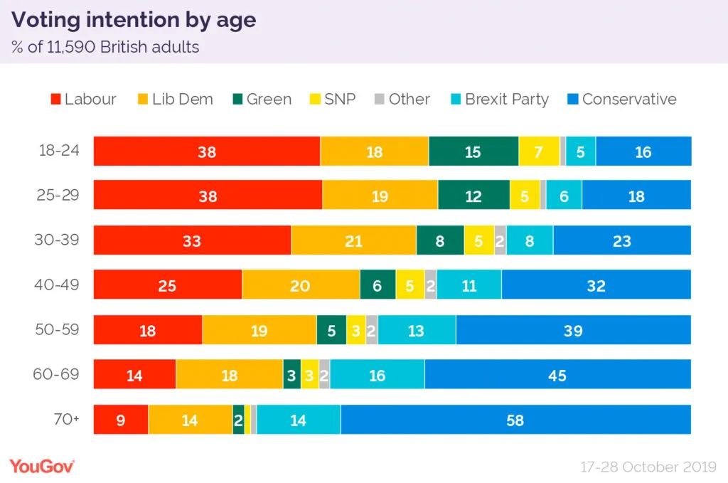 YouGov chart showing that younger people are more likely to vote for Labour or one of the liberal parties.