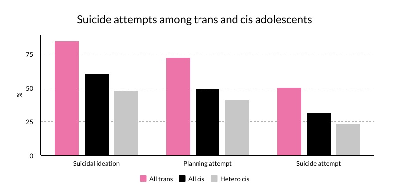 Trans teens are significantly more likely to attempt suicide