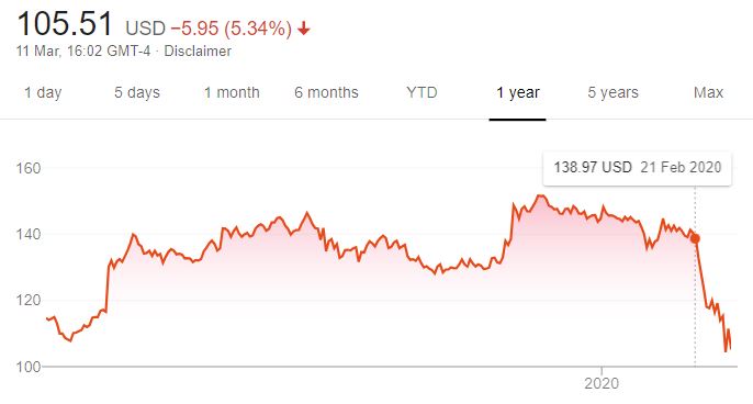 Disney: The share price tumble correlates not with gay content, but with coronavirus