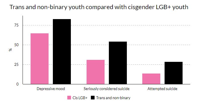 Young people who identify as trans and non-binary are most at risk of depression and suicide