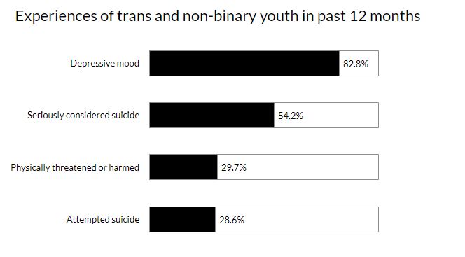 Four in five trans and non-binary youth reported a depressive mood - while a quarter have attempted suicide