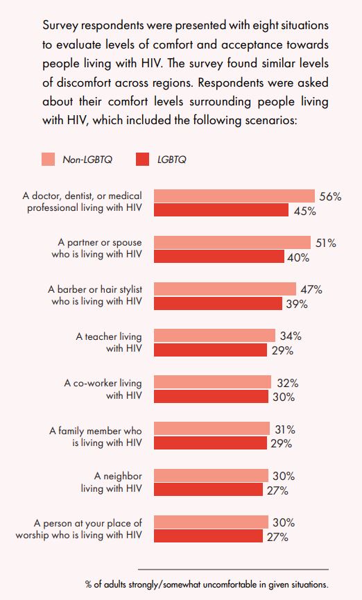 The report found high levels of stigma towards HIV-positive people among both LGBT+ and non-LGBT+ respondents