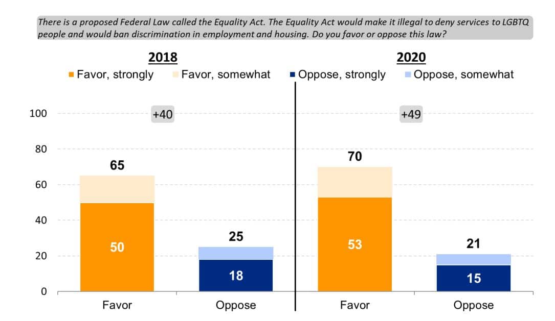 Even among Donald Trump supporters, the Equality Act enjoys a slim majority of support