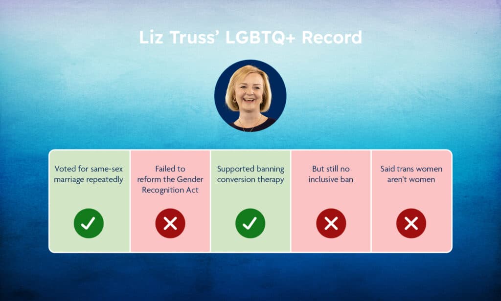 A Liz Truss scoredcard: oted for same-sex marriage repeatedly (tick) Failed to reform the Gender Recognition Act (cross) Supported banning conversion therapy (tick) But still no inclusive ban (cross) Said trans women aren’t women (cross)