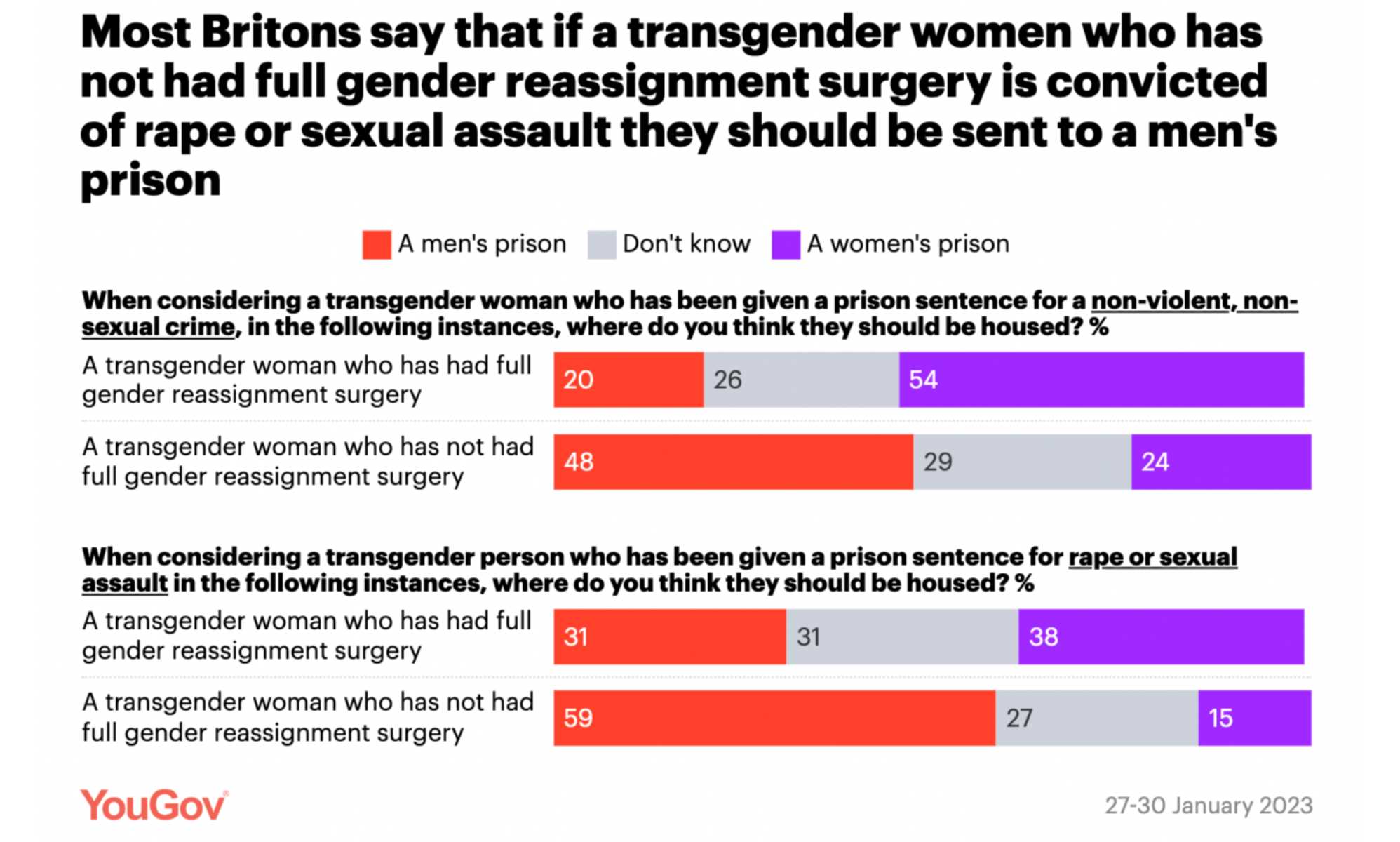 Should trans prisoners be sent to women's or men's prisons?