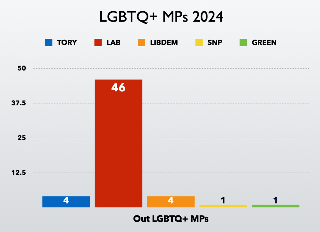 A graph depicting the number of LGBTQ+ MPs by party following the 2024 general election