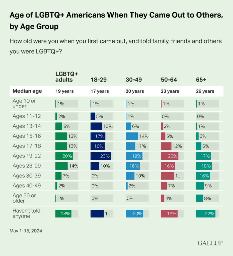 Gallup's survey highlights how young LGBTQ+ Americans are now coming out much earlier than senior citizens of the community.