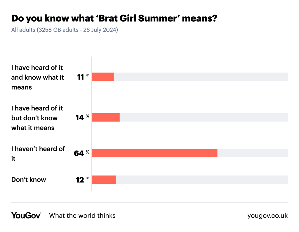 YouGov Poll 