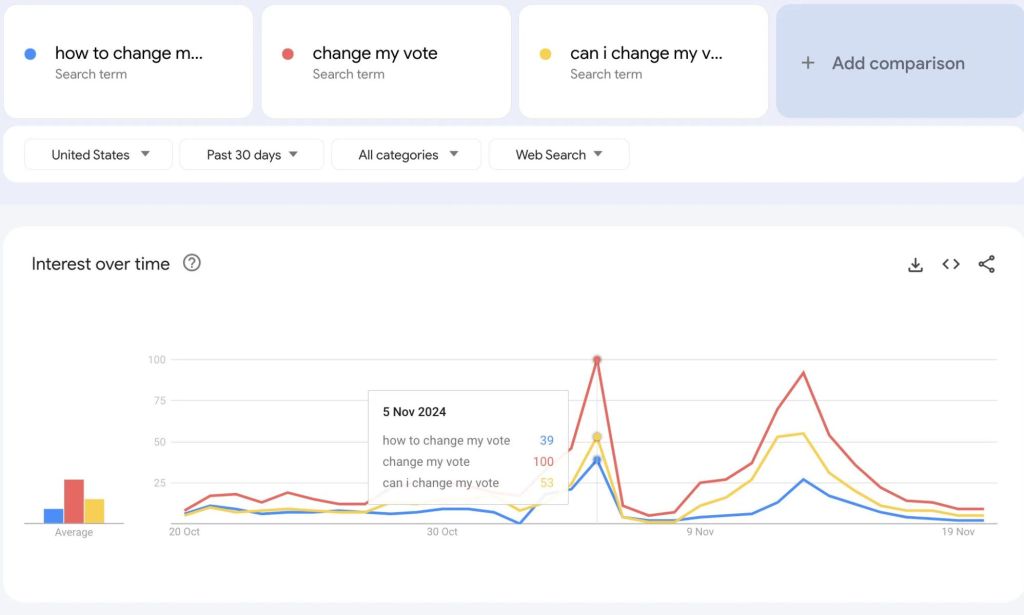 A screenshot of Google Trends showing "how to change my vote" and "change my vote."
