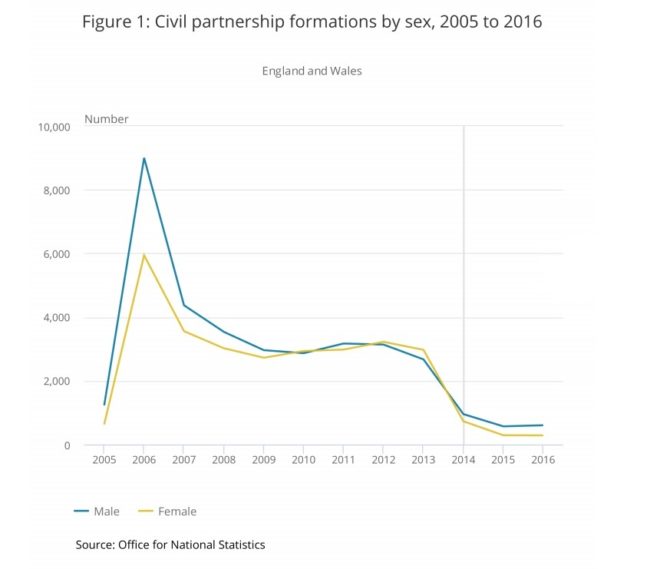 Civil Partnerships in England, Scotland and Wales (ONS)
