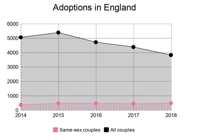 A stat table graph shows LGBT statistics that same-sex adoptions have remained stable, as total adoptions declined