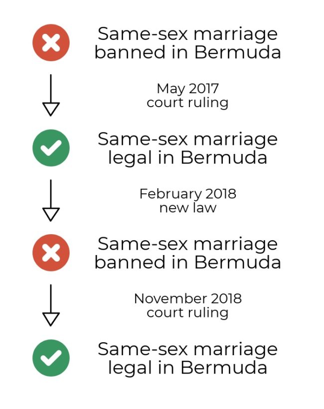 A chart shows the status of same-sex marriage bans in Bermuda