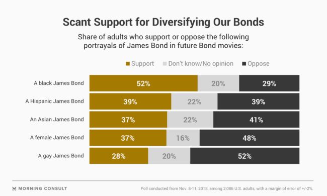 A chart shows the public's opposition to a gay James Bond