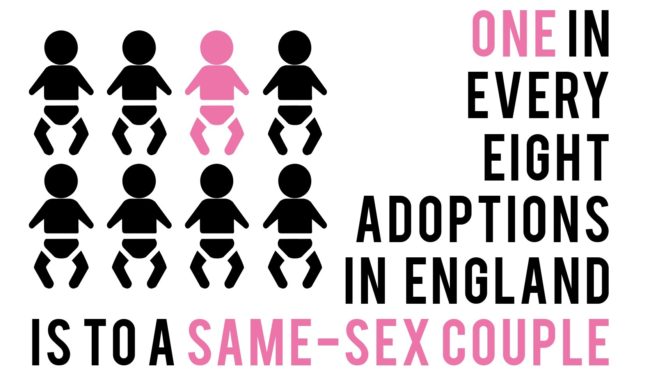A graphic explains that one in every eight adoptions in England is to a same-sex couple