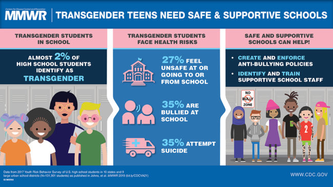 An infographic displaying the CDC findings on transgender students.