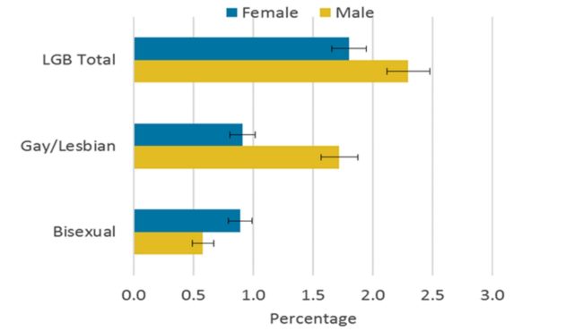 Office for National Statistics graph showing that more men defined as LGB than women