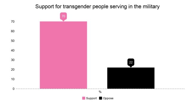 70 percent of voters support transgender people serving in the military
