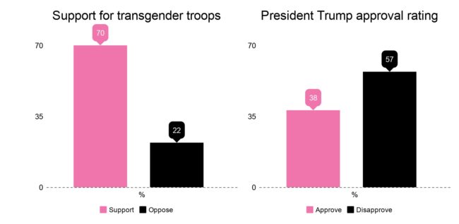 Just 38 percent of voters think Donald Trump is doing a good job, but most Americans support trans troops