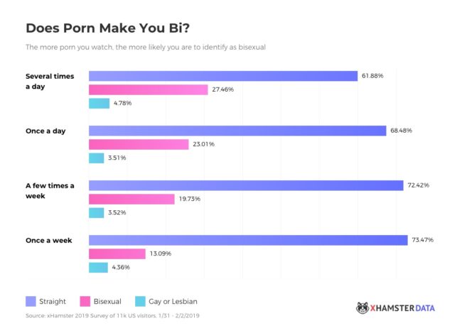 Straight Bisexual - The more porn you watch, the more likely you are to be bisexual | PinkNews