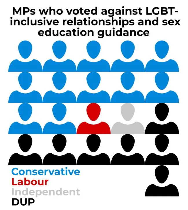 The MPs who voted against inclusive sex and relationship education, broken down by party