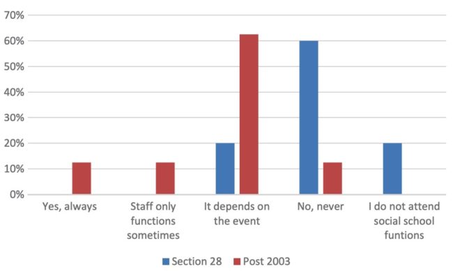 LGBT teachers responded to the survey on section 28
