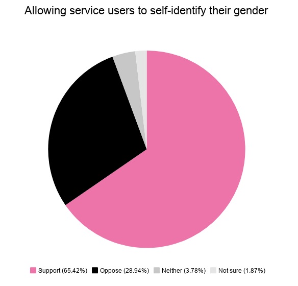 65 percent of respondents said people should be able to use services matching their gender identity without providing 'proof'