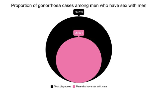 26,574 cases of gonorrhoea were recorded among men who have sex with men in 2018, 47 percent of the total