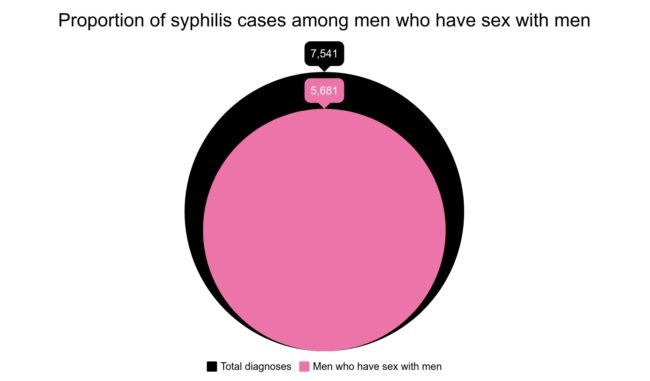 Three-quarters of syphilis diagnoses are among men who have sex with men in 2018