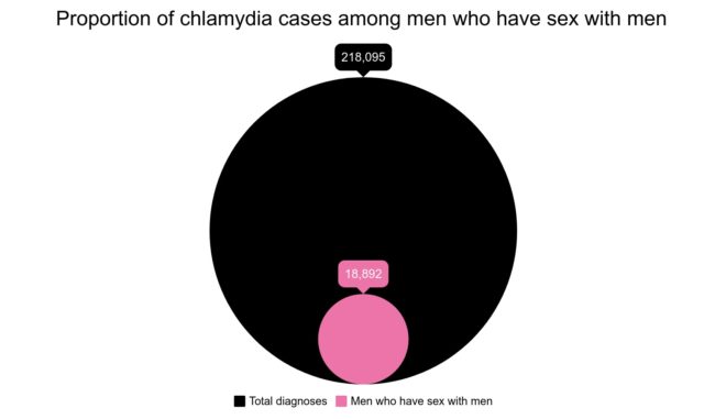 Just one in 12 diagnoses of Chlamydia is among men who have sex with men