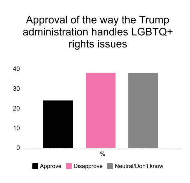 Just 24 percent of Americans approve of the way Trump handles LGBT+ issues
