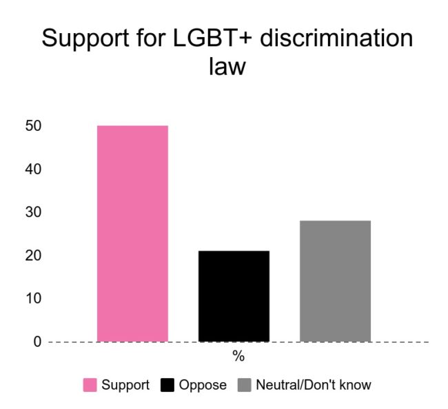 Voters support a LGBT+ non-discrimination law